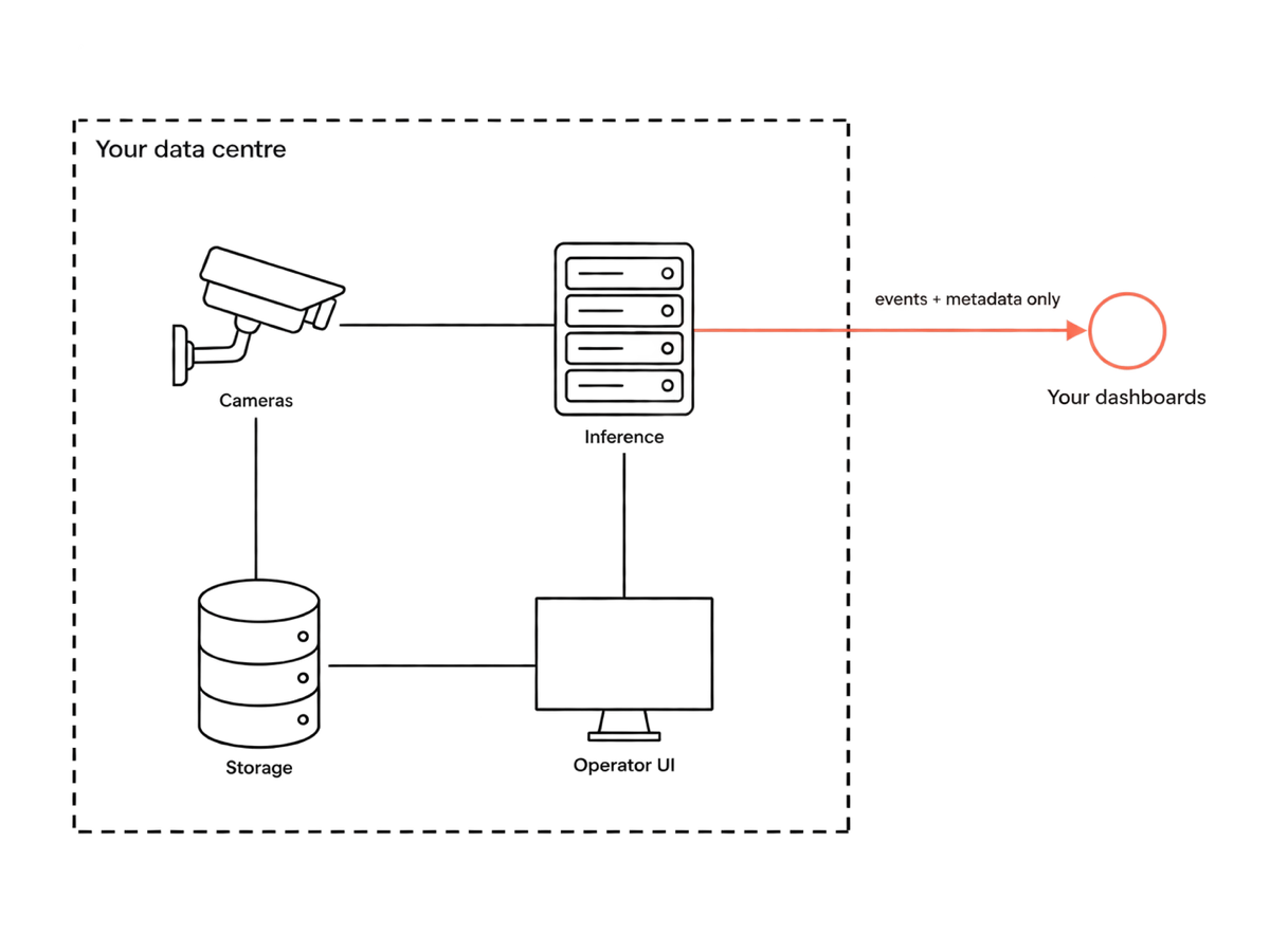 Cameras, inference server, storage and operator UI sit inside a dashed boundary labelled your data centre. A single highlighted arrow crosses out of the boundary carrying events and metadata only.